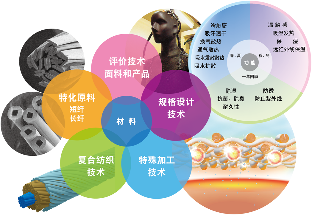 嚴謹的科學實驗加技術研發，鑄造頂級產品原料！